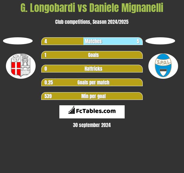 G. Longobardi vs Daniele Mignanelli h2h player stats