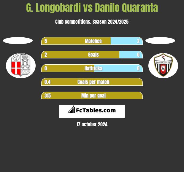 G. Longobardi vs Danilo Quaranta h2h player stats