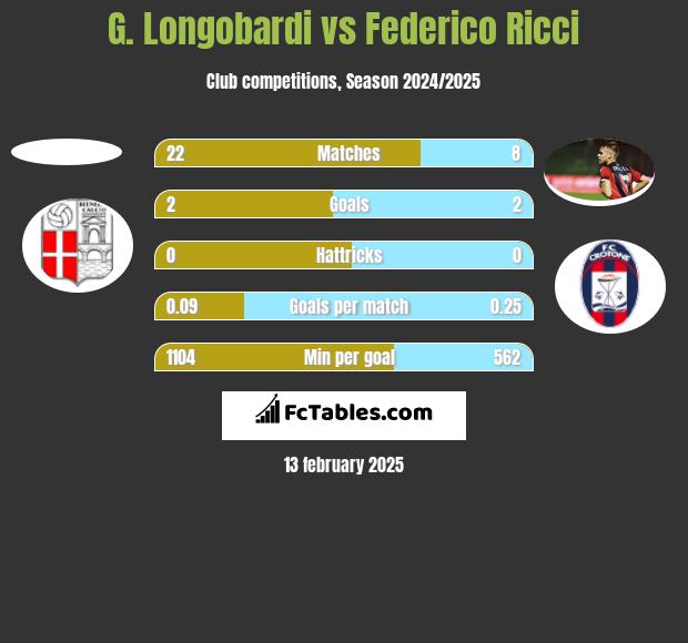 G. Longobardi vs Federico Ricci h2h player stats