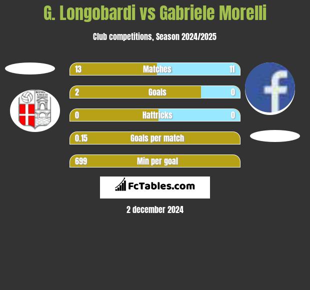 G. Longobardi vs Gabriele Morelli h2h player stats