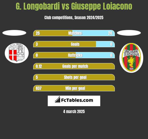 G. Longobardi vs Giuseppe Loiacono h2h player stats