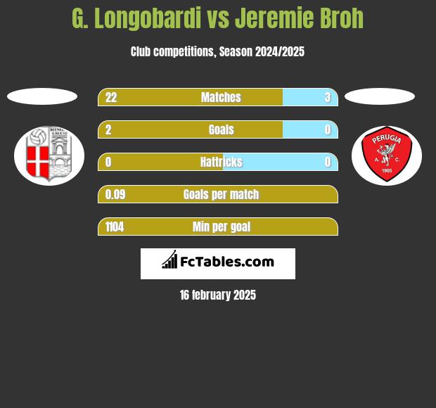 G. Longobardi vs Jeremie Broh h2h player stats