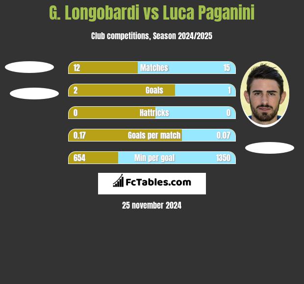 G. Longobardi vs Luca Paganini h2h player stats