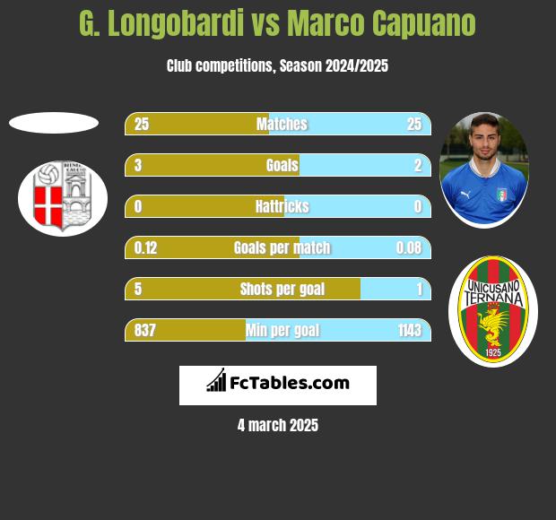 G. Longobardi vs Marco Capuano h2h player stats