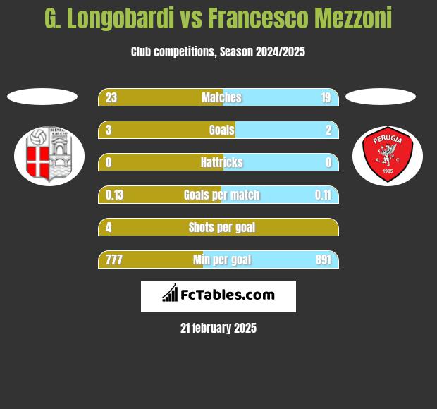 G. Longobardi vs Francesco Mezzoni h2h player stats