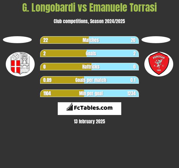 G. Longobardi vs Emanuele Torrasi h2h player stats