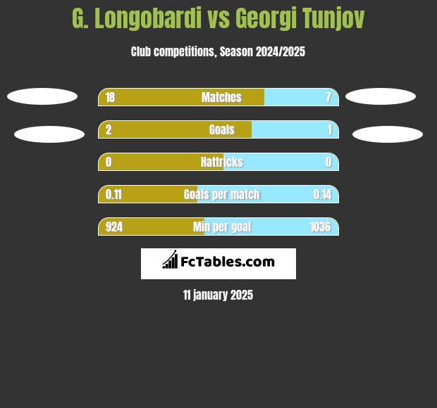 G. Longobardi vs Georgi Tunjov h2h player stats