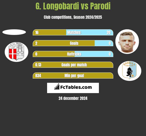 G. Longobardi vs Parodi h2h player stats