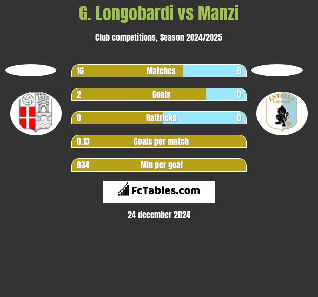 G. Longobardi vs Manzi h2h player stats