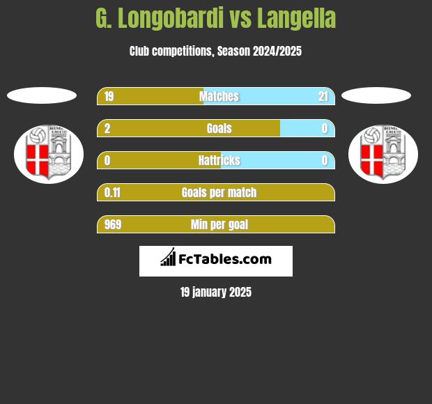 G. Longobardi vs Langella h2h player stats