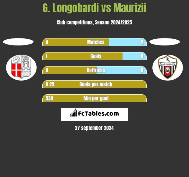 G. Longobardi vs Maurizii h2h player stats