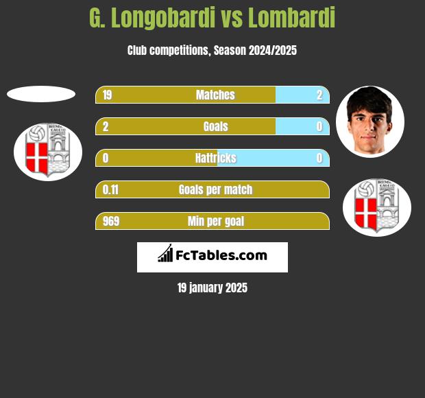 G. Longobardi vs Lombardi h2h player stats