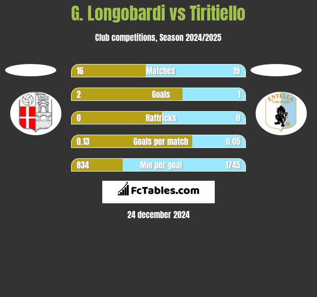 G. Longobardi vs Tiritiello h2h player stats