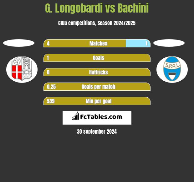 G. Longobardi vs Bachini h2h player stats