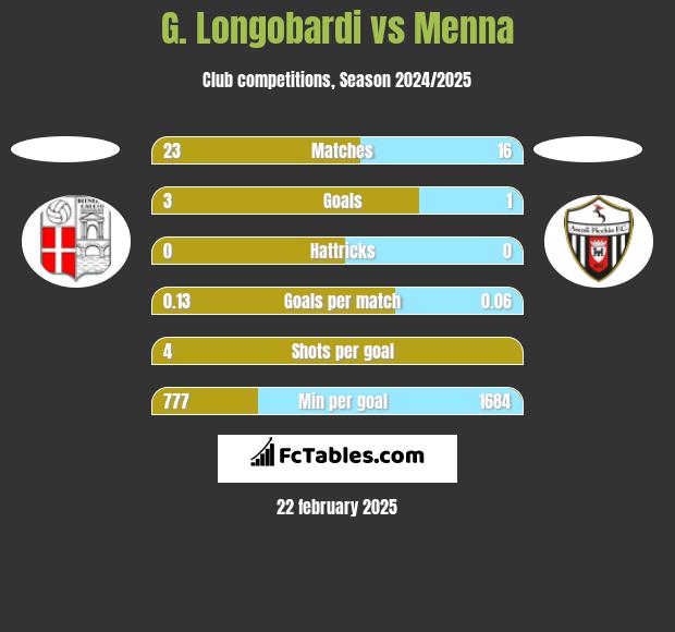 G. Longobardi vs Menna h2h player stats