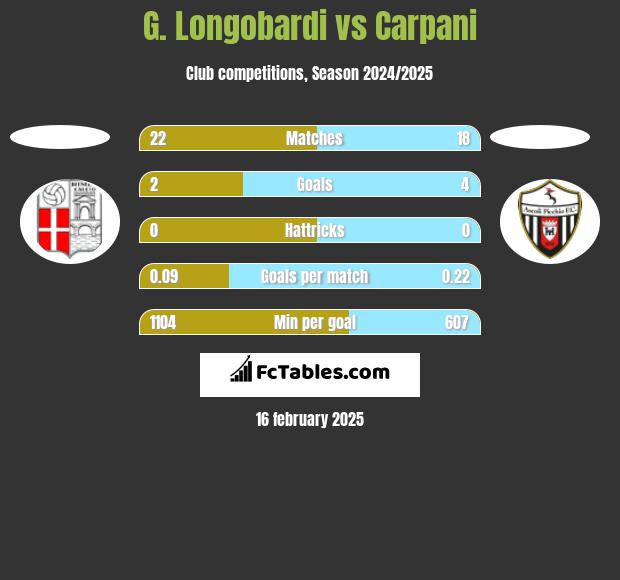 G. Longobardi vs Carpani h2h player stats