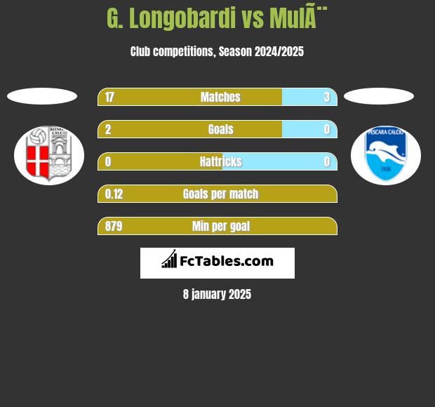 G. Longobardi vs MulÃ¨ h2h player stats