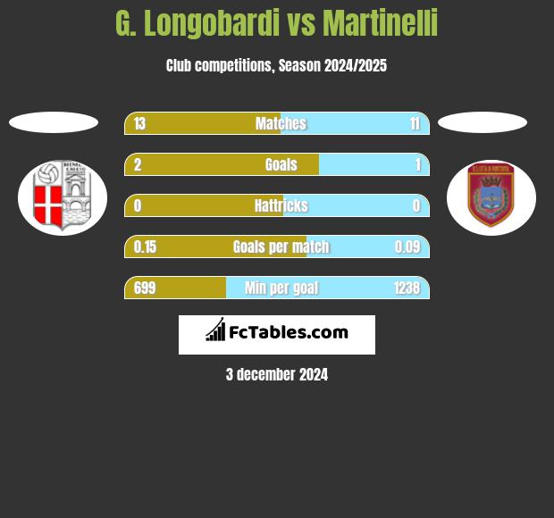 G. Longobardi vs Martinelli h2h player stats