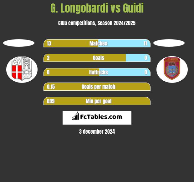 G. Longobardi vs Guidi h2h player stats