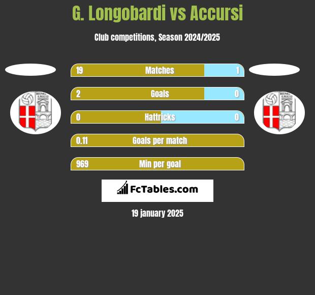 G. Longobardi vs Accursi h2h player stats