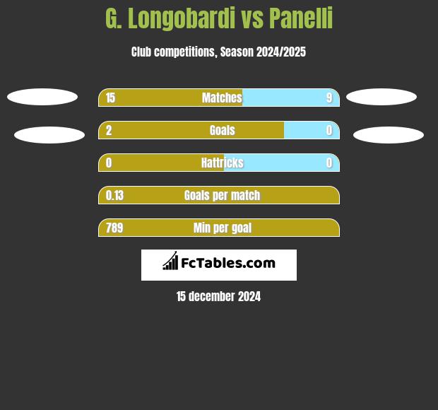 G. Longobardi vs Panelli h2h player stats