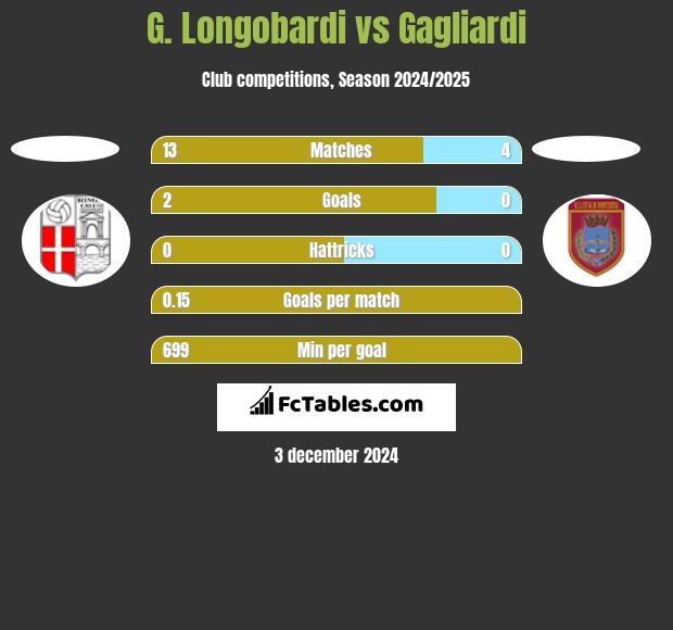 G. Longobardi vs Gagliardi h2h player stats