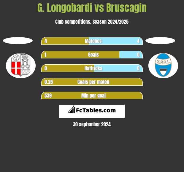 G. Longobardi vs Bruscagin h2h player stats