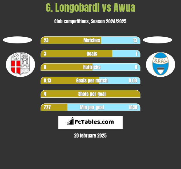 G. Longobardi vs Awua h2h player stats