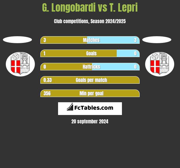 G. Longobardi vs T. Lepri h2h player stats