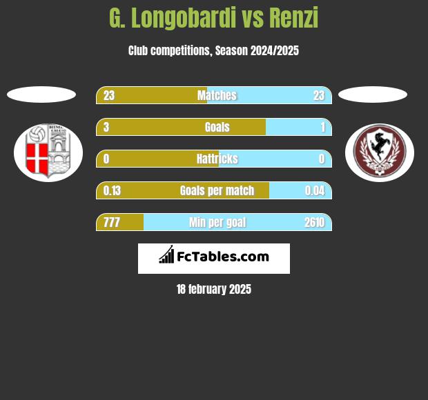 G. Longobardi vs Renzi h2h player stats