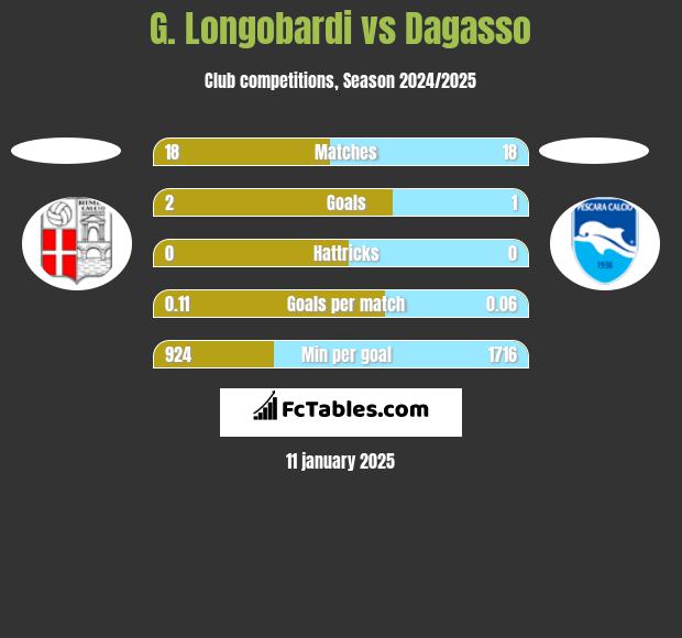 G. Longobardi vs Dagasso h2h player stats