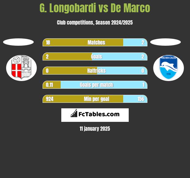 G. Longobardi vs De Marco h2h player stats