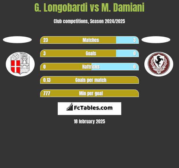 G. Longobardi vs M. Damiani h2h player stats