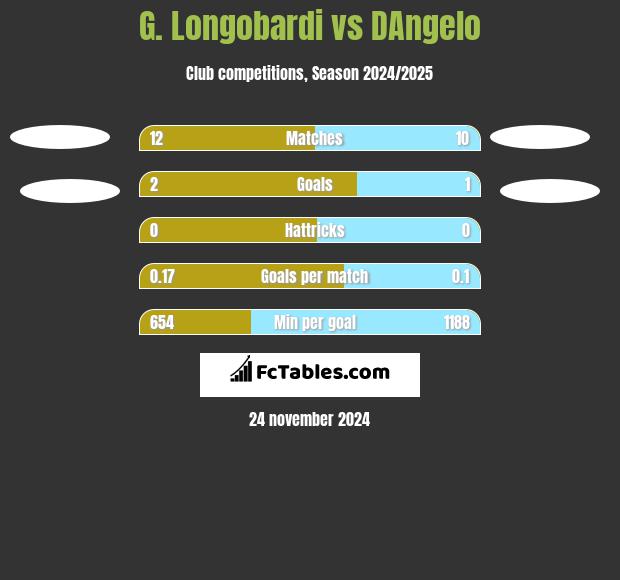 G. Longobardi vs DAngelo h2h player stats