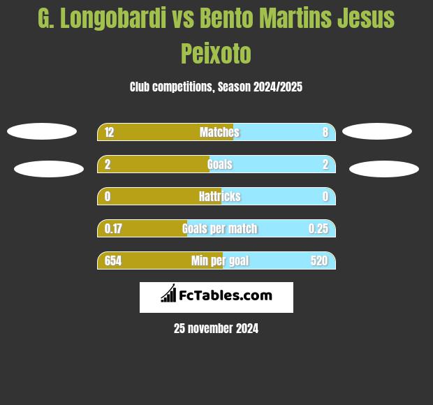 G. Longobardi vs Bento Martins Jesus Peixoto h2h player stats