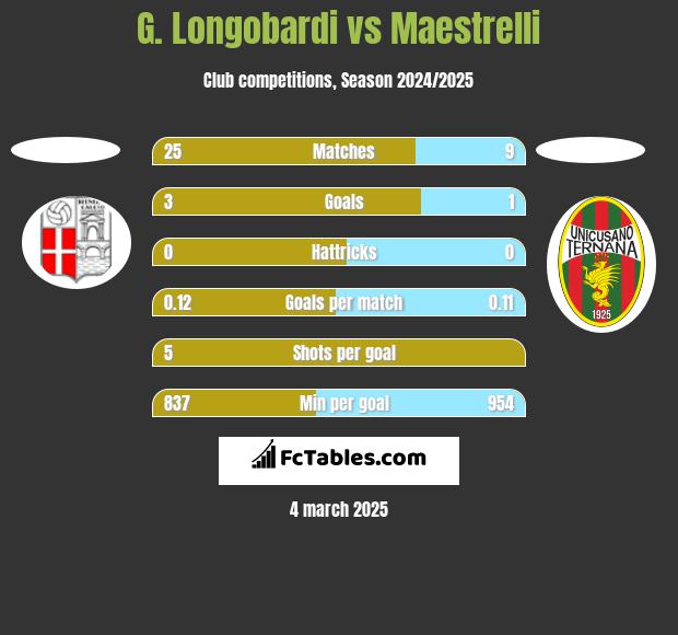 G. Longobardi vs Maestrelli h2h player stats