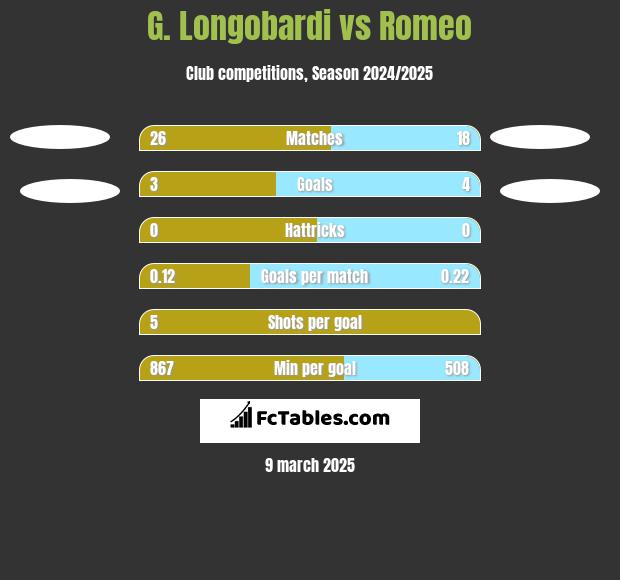 G. Longobardi vs Romeo h2h player stats