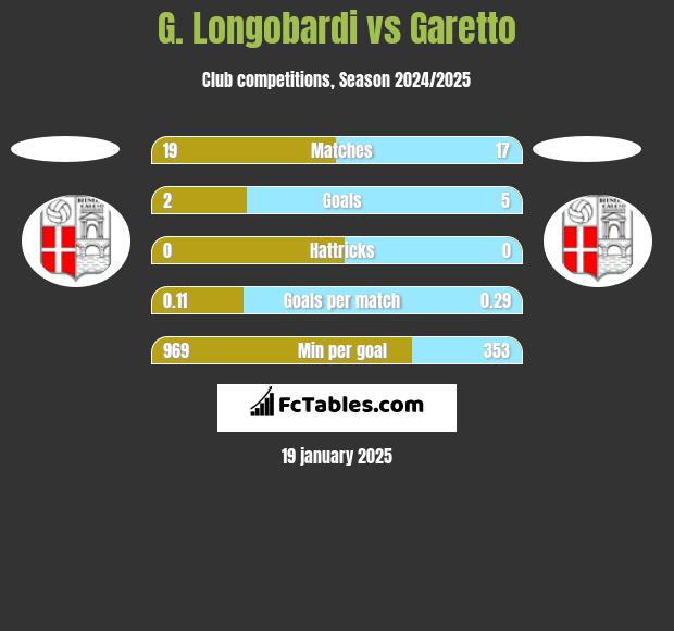 G. Longobardi vs Garetto h2h player stats