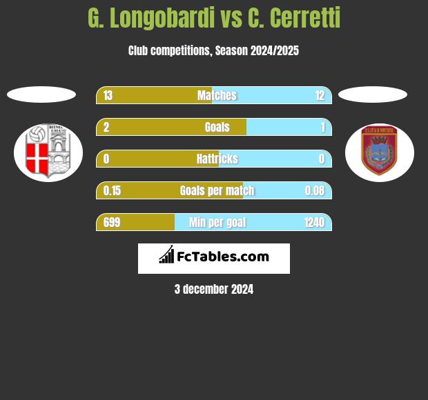 G. Longobardi vs C. Cerretti h2h player stats