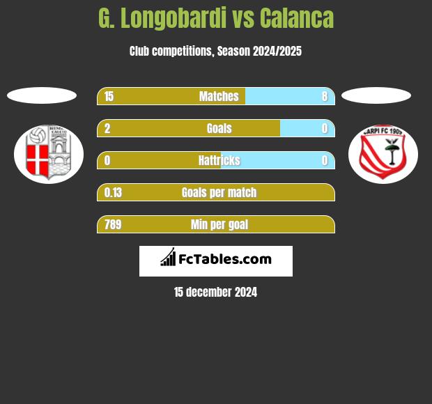 G. Longobardi vs Calanca h2h player stats