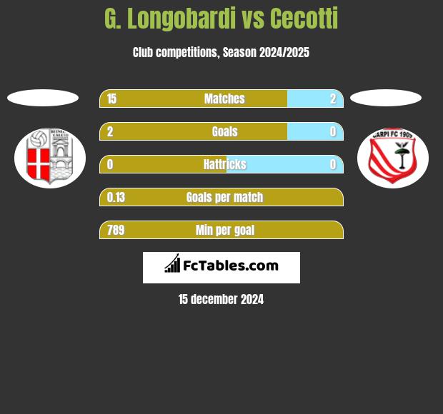 G. Longobardi vs Cecotti h2h player stats