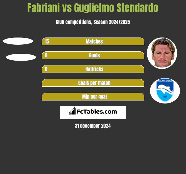 Fabriani vs Guglielmo Stendardo h2h player stats