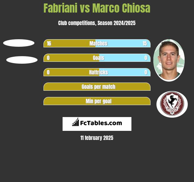 Fabriani vs Marco Chiosa h2h player stats