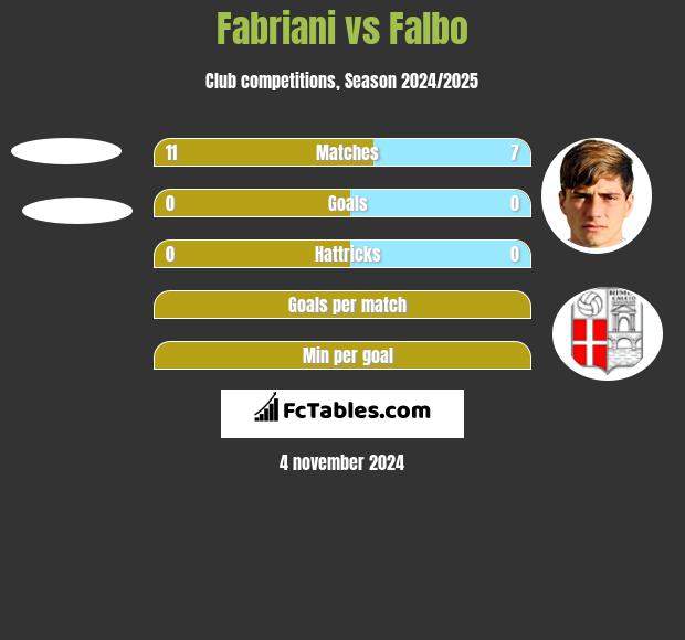 Fabriani vs Falbo h2h player stats