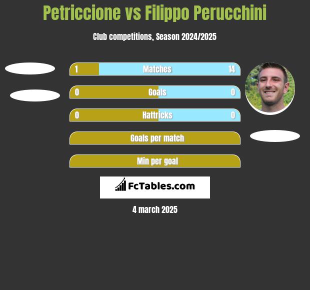 Petriccione vs Filippo Perucchini h2h player stats