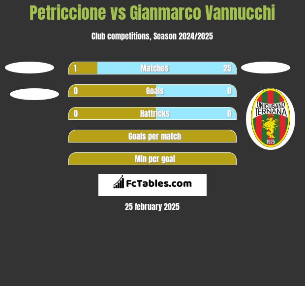 Petriccione vs Gianmarco Vannucchi h2h player stats