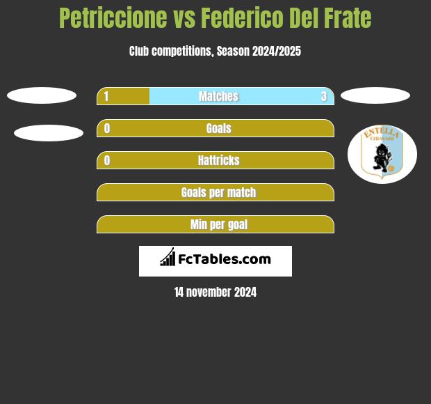 Petriccione vs Federico Del Frate h2h player stats