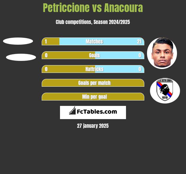 Petriccione vs Anacoura h2h player stats