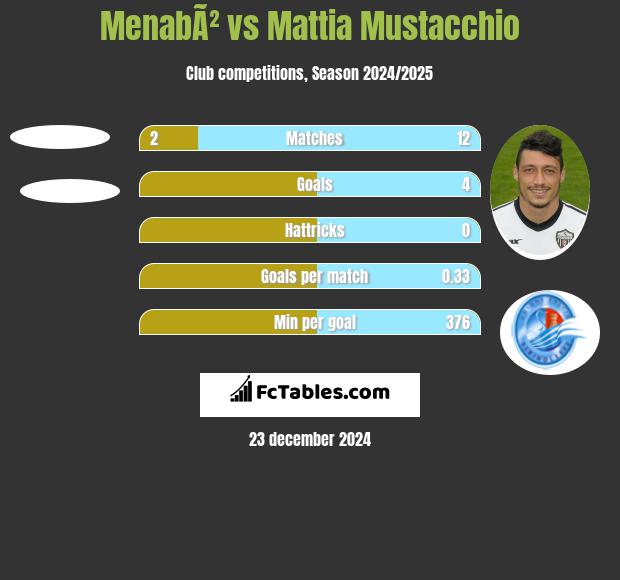 MenabÃ² vs Mattia Mustacchio h2h player stats