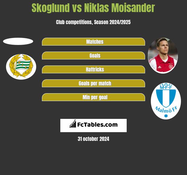 Skoglund vs Niklas Moisander h2h player stats